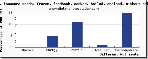 chart to show highest glucose in lima beans per 100g